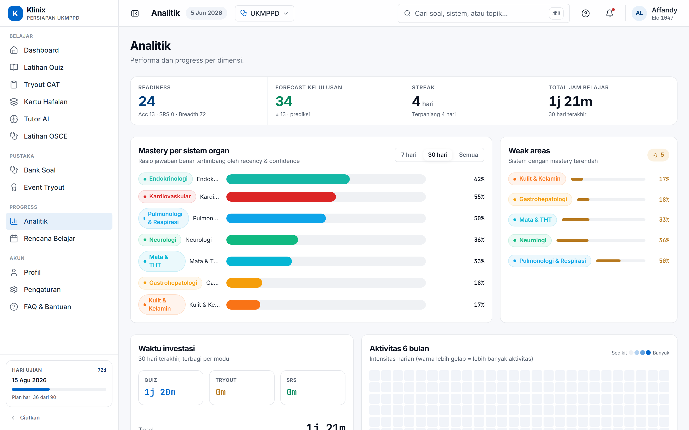 Halaman analitik aplikasi Klinix: mastery per sistem dan forecast